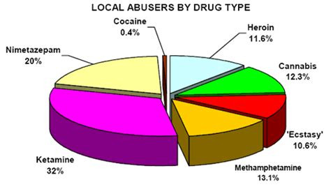 Types of drugs